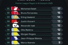 2025年英超球員參與進球榜揭曉：薩拉赫、B費領銜，維拉三人上榜前十