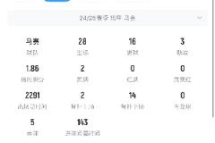 青木法甲16球創紀錄 曼聯近22/23賽季拉什福德再攀高峰