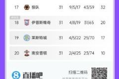 英超降級區動態：圣徒率先離場，藍狐、伊鎮差距明顯