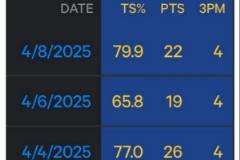 猜謎時(shí)間：勇士球員近4場(chǎng)三分命中數(shù)為8、4、4、4，他是誰(shuí)？