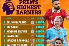 英超第2！薩拉赫周薪40萬鎊簽新合同，哈蘭德50萬領跑，丁丁或離隊