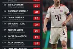 本賽季歐冠創(chuàng)造機(jī)會(huì)榜：基米希36次領(lǐng)跑，拉菲尼亞34次緊隨其后