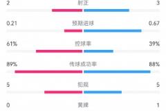 曼聯半場1-1戰平里昂 數據統計：射門7-6，射正3-2，預期進球0.67-0.21