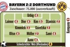 拜仁vs多特評分揭曉：凱恩、薩內、奧利塞4分，金玟哉、布蘭特5分最低