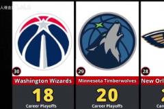 前兩名斷層領先！NBA季后賽各球隊勝場數排名！