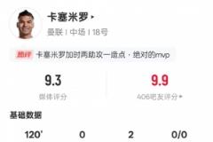 卡塞米羅全場數(shù)據(jù)：1造點2助攻4關(guān)鍵傳球8解圍，評分9.3居首