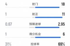 拜仁4-0海登海姆：射門18-4，射正11-1全場數據解析