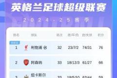 英超爭冠大戰升級！切爾西、森林、維拉同分爭奪前三，3至7名僅差2分！