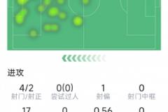 特羅薩德全場表現亮眼：梅開二度，4射2正，1次關鍵傳球，評分8.6分