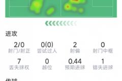 梅里諾本場數據：送助攻2次，6搶斷，10次成功對抗