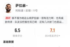 薩拉赫本場表現：3次關鍵傳球、7次射門1次進球，錯失4次機會，評分6.5
