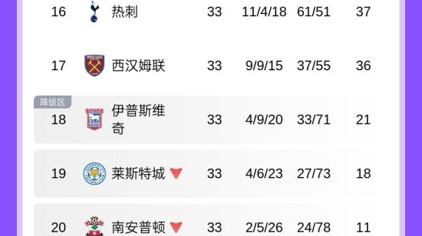 熱刺33輪轟61球凈勝10個卻輸18場排英超第五