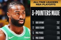 杰倫-布朗季后賽三分命中數破保羅紀錄，升至歷史第19位