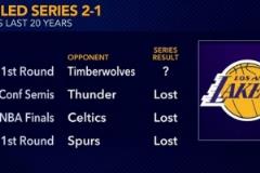 湖人近20年三次季后賽1-2落后最終全敗