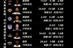現役NBA狀元本賽季表現！你們看看誰最牛？誰被嚴重高估？