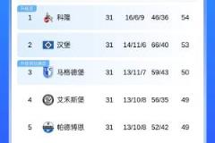 德甲德乙前兩輪科隆漢堡全負(fù)仍領(lǐng)跑，前六隊(duì)集體不勝