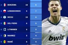 德轉(zhuǎn)公布?xì)W冠半決賽進(jìn)球榜：C羅13球領(lǐng)跑，本澤馬、萊萬(wàn)、梅西等球星上榜