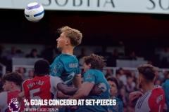 阿森納本賽季聯(lián)賽定位球失球占比英超球隊中最高