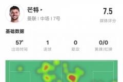 芒特本場表現：1球1解1攔2斷，評分7.5