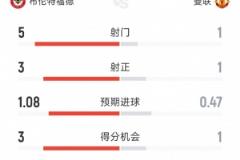 曼聯(lián)半場1次射門，1-2不敵布倫特福德