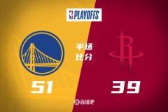 勇士半場領先火箭12分，希爾德高效砍下22分，庫里僅得3分，杰倫-格林貢獻2分