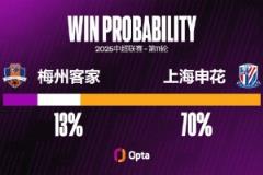 申花六次中超對陣梅州客家均獲勝，創中超對陣單隊最長連勝紀錄