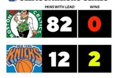 G3能否逆轉？綠軍系列賽前兩場領先82分鐘 大比分0-2