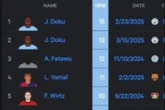 本賽季五大聯賽單場過人次數排名：多庫居首，亞馬爾位列第四