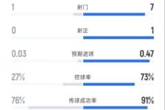 南安普頓半場0-0曼城：射門1-7，射正0-1，控球率27%-73%