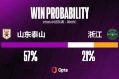 山東泰山中超主場對陣浙江9勝占優，近6連勝延續強勢