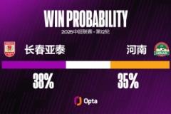 長春亞泰與河南的中超交鋒中，有9場戰成0-0。