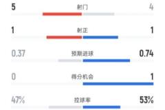 曼聯(lián)半場0-1西漢姆：射門5-4，射正1-1，控球率47%-53%