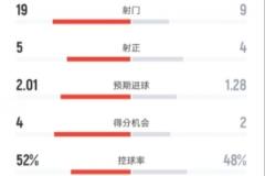 曼聯0-2負于西漢姆：射門19-9，射正5-4，控球率52%-48%