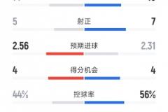 利物浦2-2阿森納：射門14-15，射正5-7，紅牌0-1