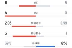 利物浦半場2-0勝阿森納 數據：射門6-5，射正4-0，控球率39%-61%