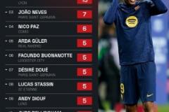 本賽季五大聯賽直塞球最多U21球員排名：亞馬爾以14次居首