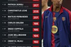 本賽季五大聯賽主場對決獲勝次數最多的U21球員：亞馬爾以238次居首