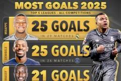 2025年五大聯(lián)賽球員進(jìn)球榜：姆巴佩與登貝萊領(lǐng)跑，吉拉西位列第三