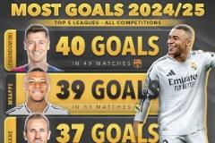 本賽季五大聯(lián)賽球員射手榜：萊萬(wàn)40球領(lǐng)跑，姆巴佩39球緊隨其后