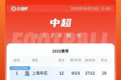 中超積分榜：玉昆三連勝升至第6，浙江三輪不勝暫列第7