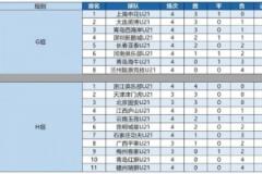 U21聯賽：申花與浙江分列小組頭名，周文濤9球居射手榜首位
