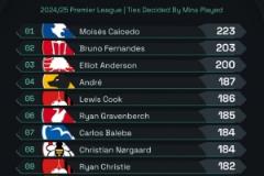 本賽季英超球權爭奪榜：凱塞多223次居首，B費203次緊隨其后