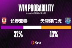 亞泰21年后8次與津門虎交鋒有5場戰平，中超對陣平局數并列最多