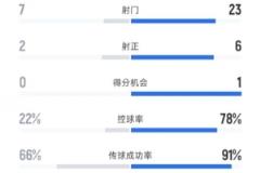水晶宮1-0險勝曼城 全場數據：射門7-23，射正2-6，控球率22%-78%