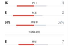 廣西恒宸2-1梅州客家：射門16-11，射正8-3，控球率61%-39%