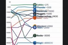 湖人一度第三！從賽季初到現在奪冠賠率一覽！步行者大逆襲！