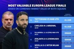 熱刺與曼聯(lián)歐冠決賽成身價最高對決，總市值達15.3億歐元