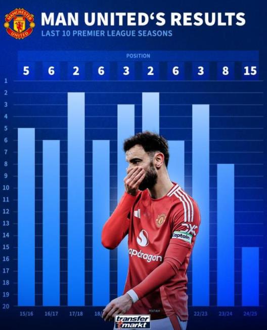 曼聯近10年英超積分排名：兩次亞軍最佳，本賽季第15大幅刷新下限