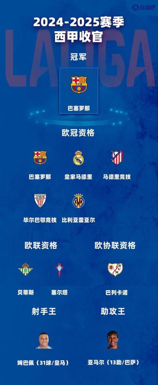 西甲收官戰(zhàn)結(jié)果出爐：巴薩登頂，皇馬馬競畢巴黃潛晉級歐冠，貝蒂斯闖入歐聯(lián)