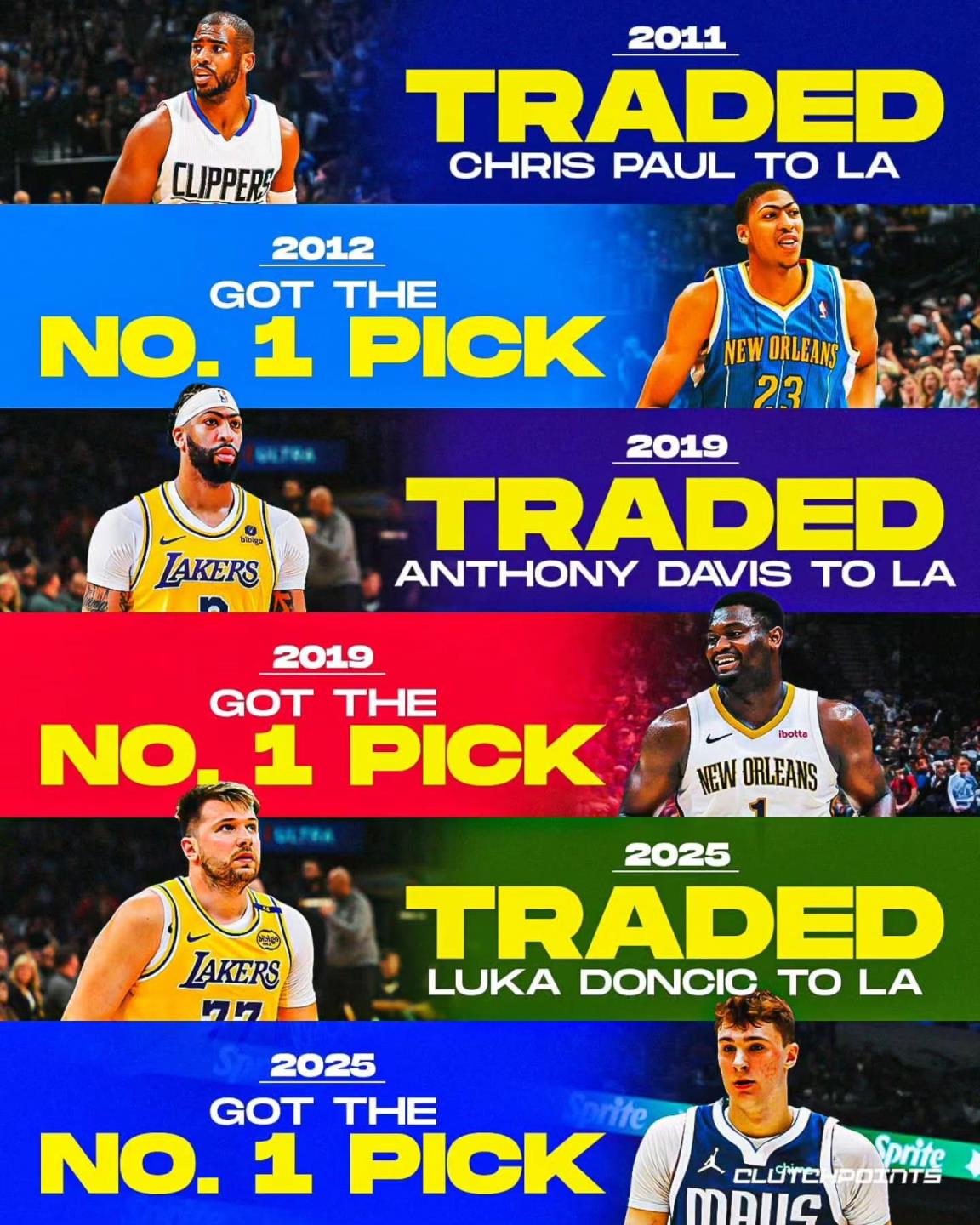 美媒：保羅、濃眉、東契奇離隊后，母隊次年均獲狀元簽